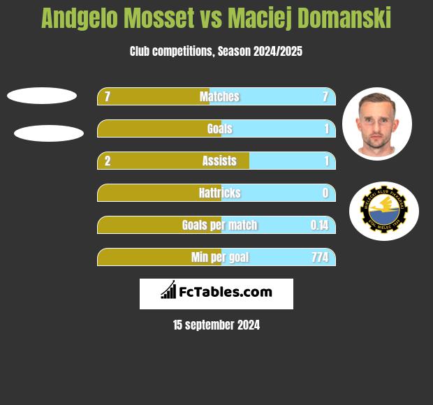 Andgelo Mosset vs Maciej Domanski h2h player stats