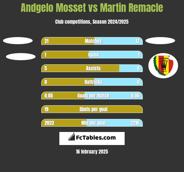 Andgelo Mosset vs Martin Remacle h2h player stats