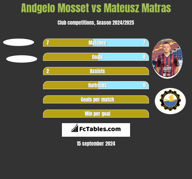 Andgelo Mosset vs Mateusz Matras h2h player stats