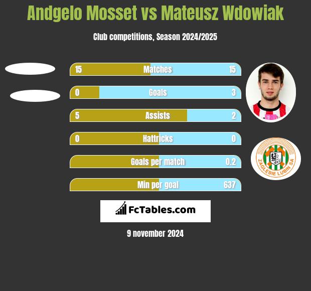 Andgelo Mosset vs Mateusz Wdowiak h2h player stats