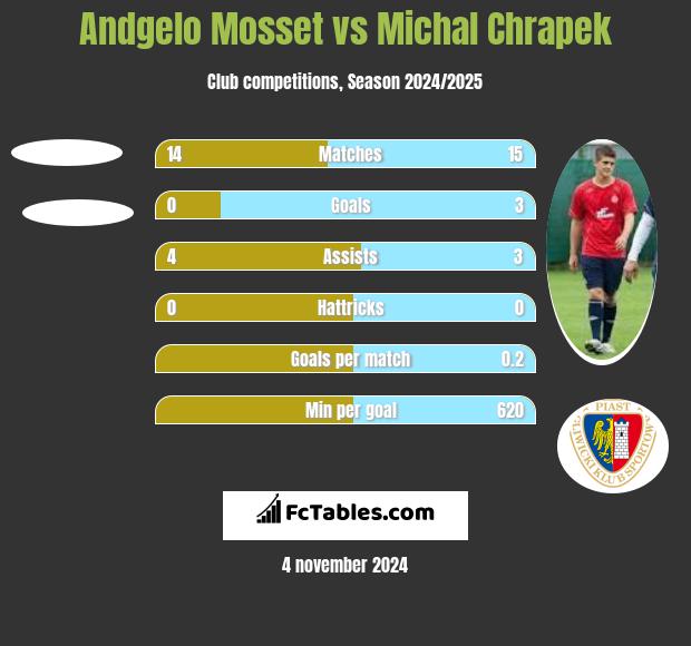 Andgelo Mosset vs Michal Chrapek h2h player stats