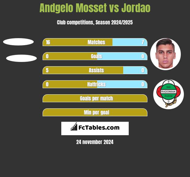 Andgelo Mosset vs Jordao h2h player stats