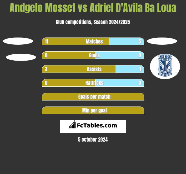 Andgelo Mosset vs Adriel D'Avila Ba Loua h2h player stats