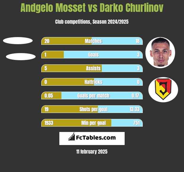 Andgelo Mosset vs Darko Churlinov h2h player stats