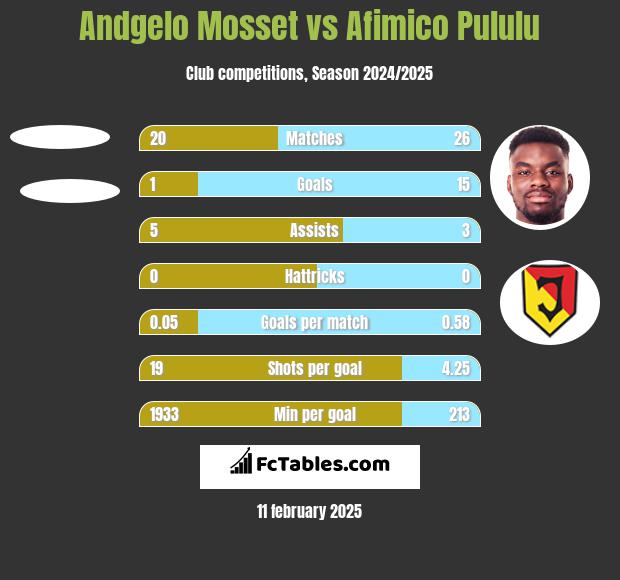 Andgelo Mosset vs Afimico Pululu h2h player stats