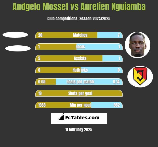 Andgelo Mosset vs Aurelien Nguiamba h2h player stats