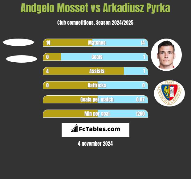 Andgelo Mosset vs Arkadiusz Pyrka h2h player stats