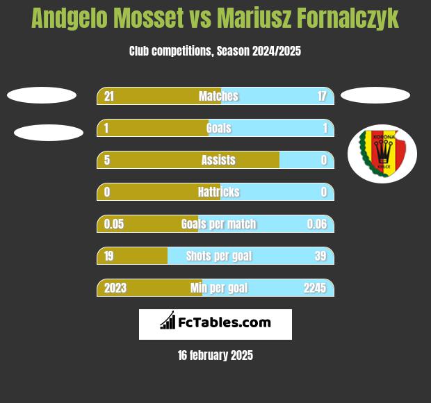 Andgelo Mosset vs Mariusz Fornalczyk h2h player stats