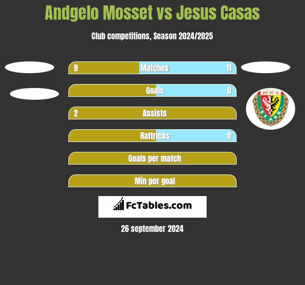 Andgelo Mosset vs Jesus Casas h2h player stats