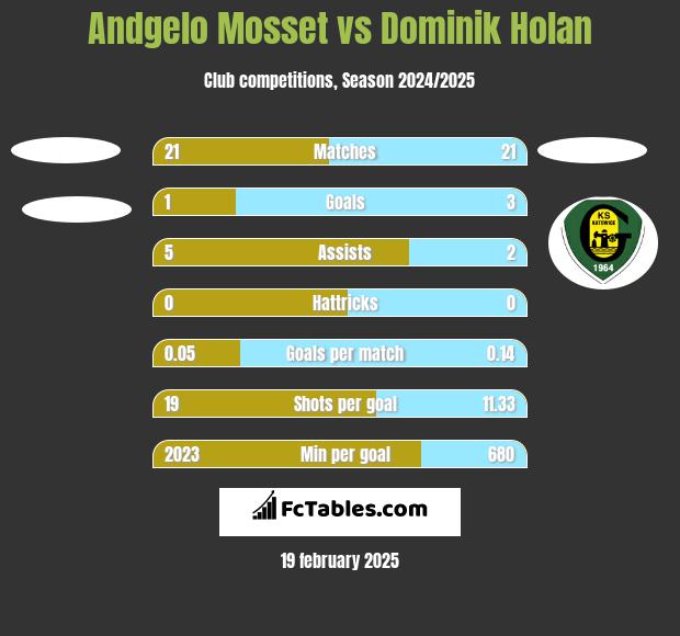 Andgelo Mosset vs Dominik Holan h2h player stats