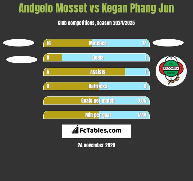 Andgelo Mosset vs Kegan Phang Jun h2h player stats