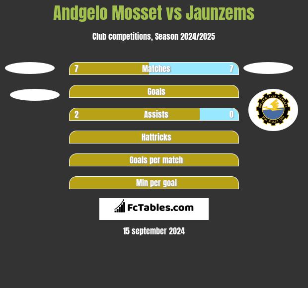 Andgelo Mosset vs Jaunzems h2h player stats