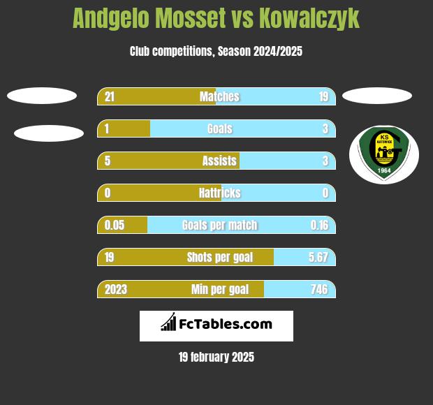 Andgelo Mosset vs Kowalczyk h2h player stats