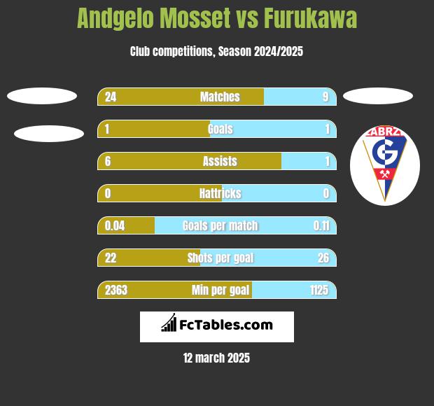 Andgelo Mosset vs Furukawa h2h player stats