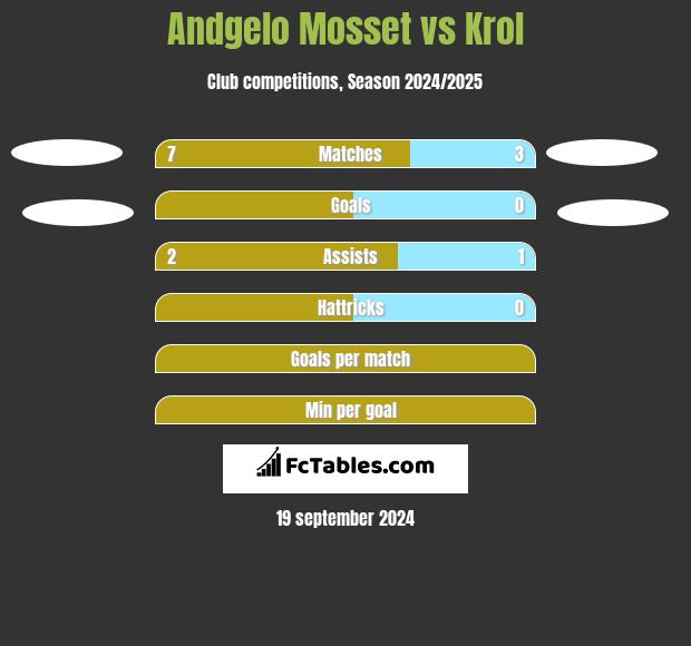 Andgelo Mosset vs Krol h2h player stats