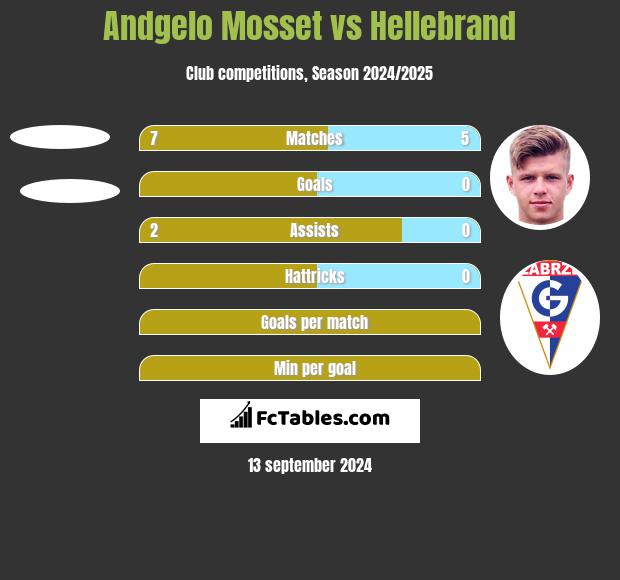 Andgelo Mosset vs Hellebrand h2h player stats