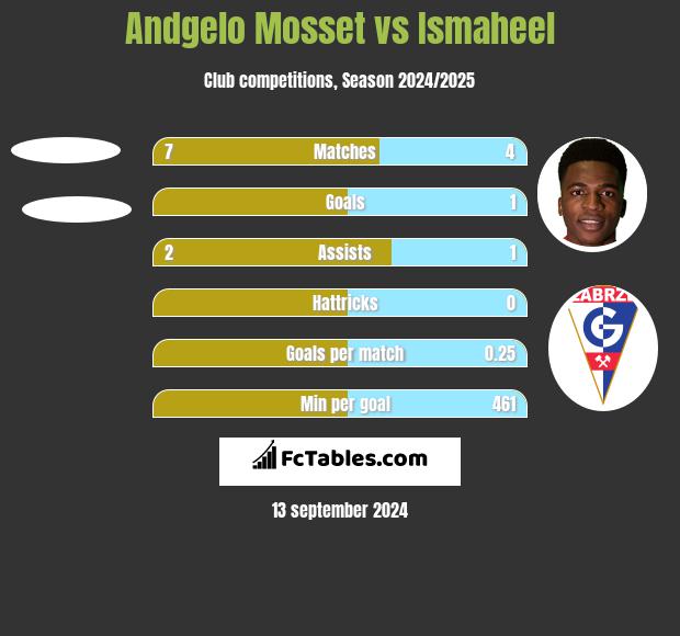 Andgelo Mosset vs Ismaheel h2h player stats