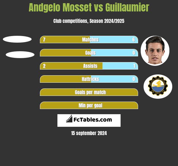 Andgelo Mosset vs Guillaumier h2h player stats