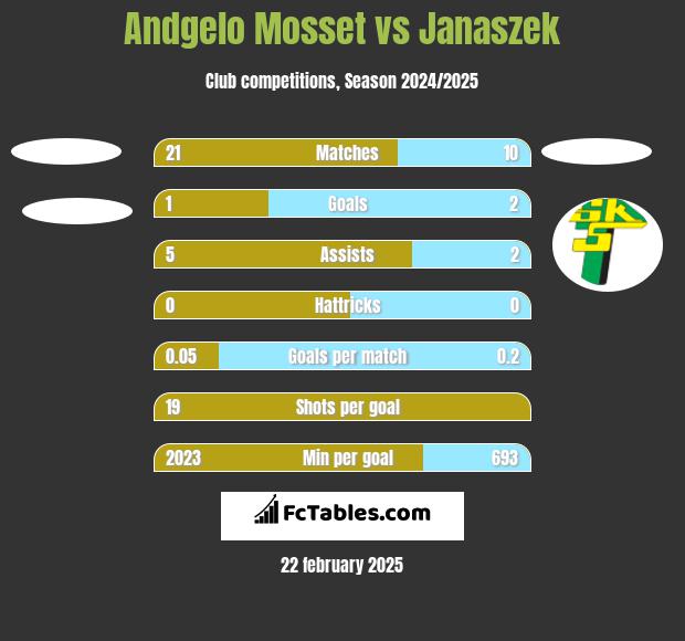 Andgelo Mosset vs Janaszek h2h player stats