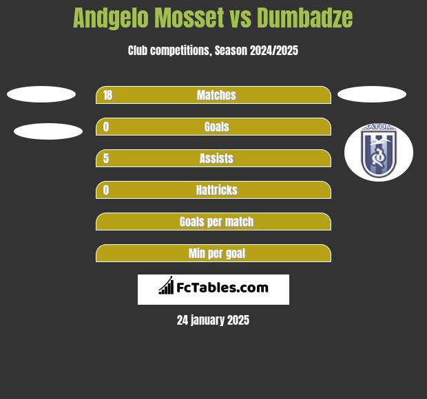 Andgelo Mosset vs Dumbadze h2h player stats