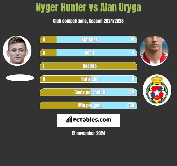 Nyger Hunter vs Alan Uryga h2h player stats