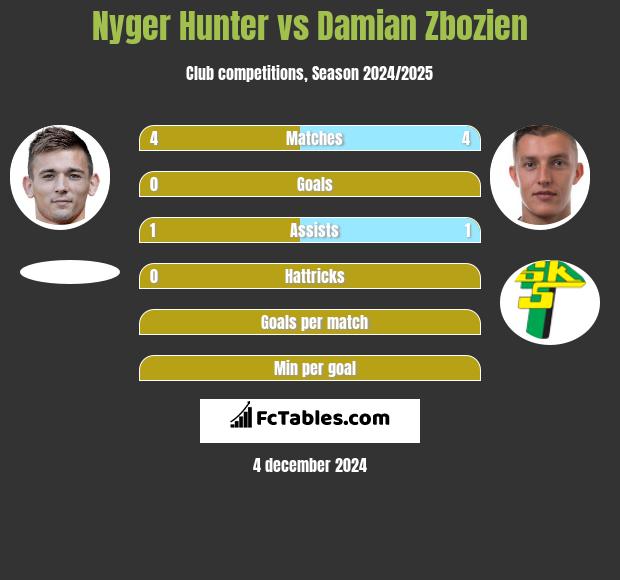 Nyger Hunter vs Damian Zbozień h2h player stats