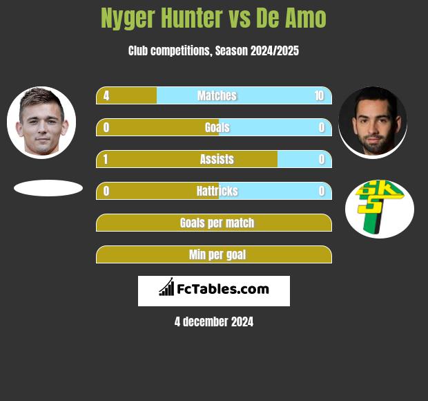 Nyger Hunter vs De Amo h2h player stats