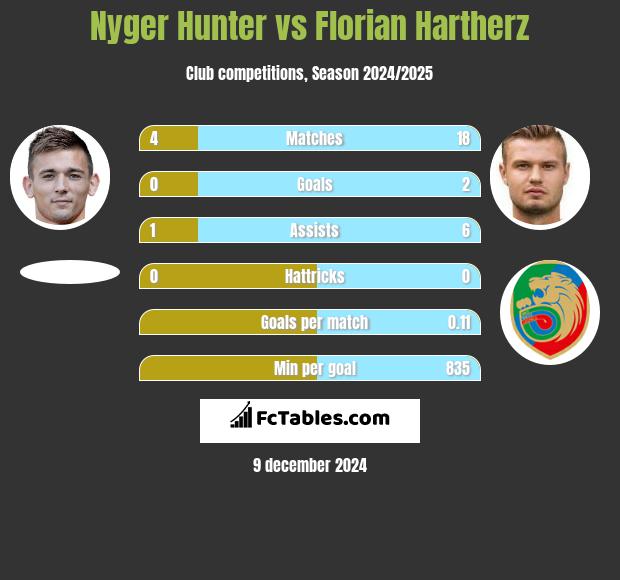 Nyger Hunter vs Florian Hartherz h2h player stats