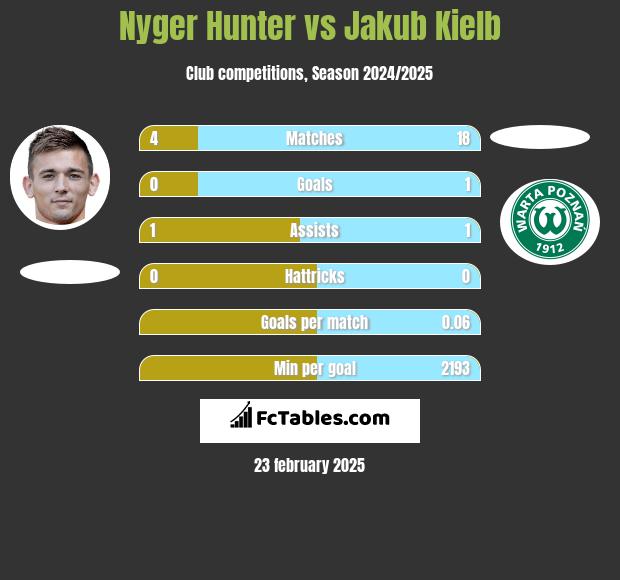 Nyger Hunter vs Jakub Kiełb h2h player stats