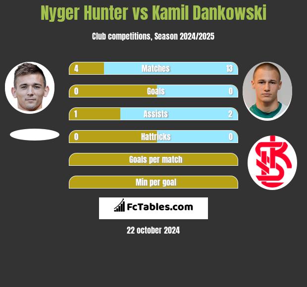 Nyger Hunter vs Kamil Dankowski h2h player stats