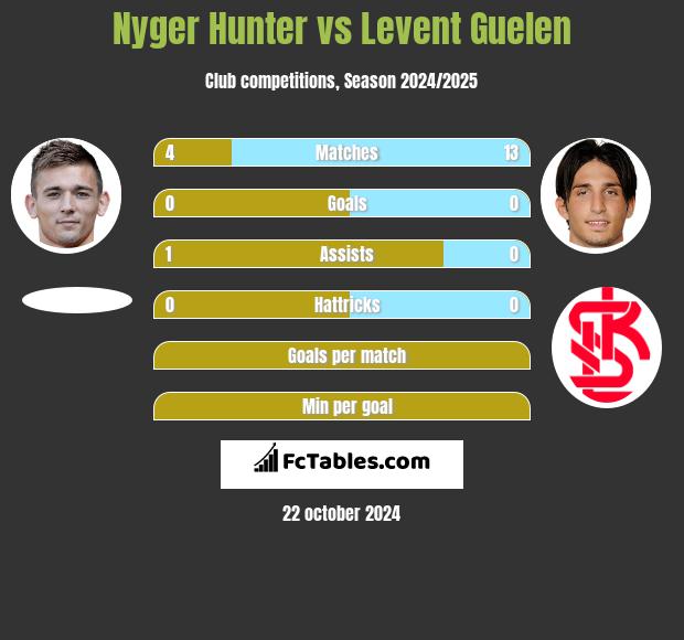 Nyger Hunter vs Levent Guelen h2h player stats