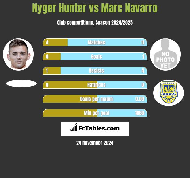 Nyger Hunter vs Marc Navarro h2h player stats