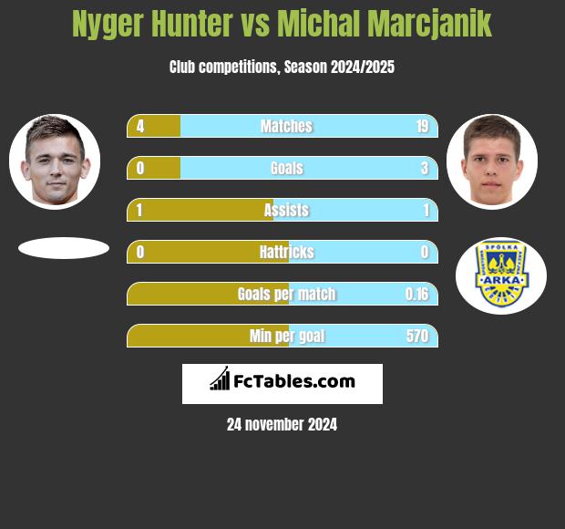 Nyger Hunter vs Michał Marcjanik h2h player stats