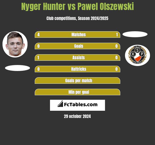 Nyger Hunter vs Pawel Olszewski h2h player stats