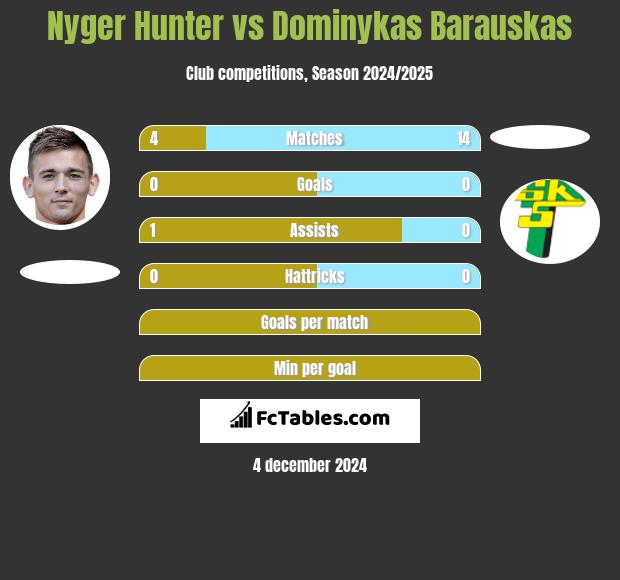 Nyger Hunter vs Dominykas Barauskas h2h player stats