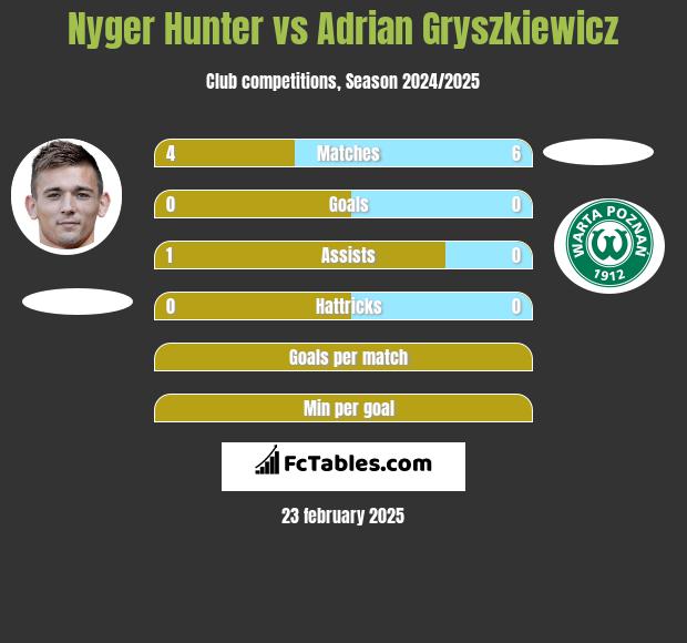 Nyger Hunter vs Adrian Gryszkiewicz h2h player stats