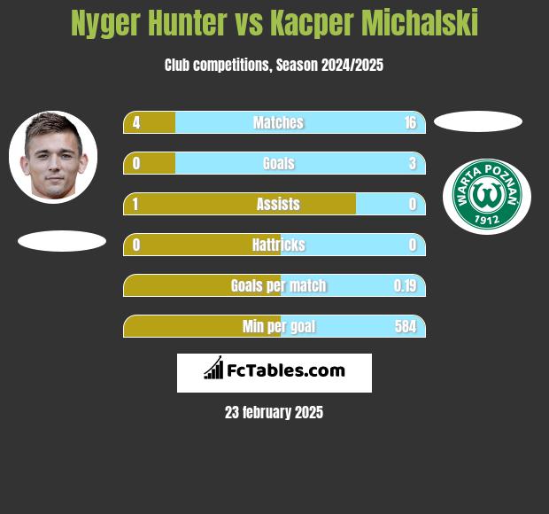 Nyger Hunter vs Kacper Michalski h2h player stats