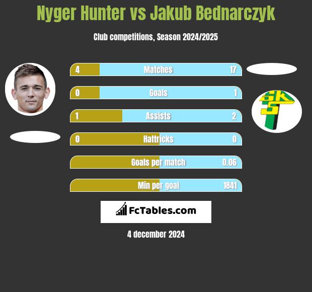 Nyger Hunter vs Jakub Bednarczyk h2h player stats