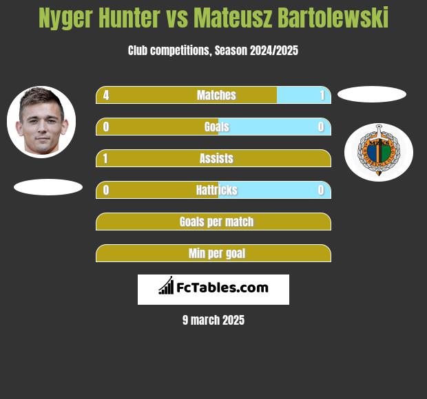 Nyger Hunter vs Mateusz Bartolewski h2h player stats