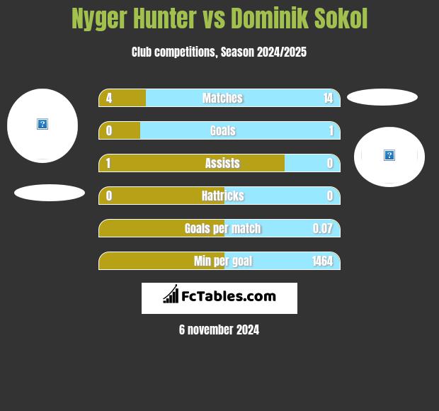 Nyger Hunter vs Dominik Sokol h2h player stats