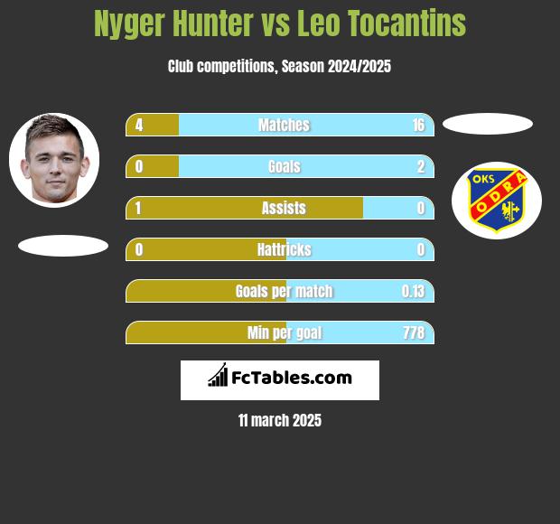 Nyger Hunter vs Leo Tocantins h2h player stats