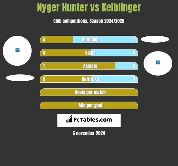 Nyger Hunter vs Keiblinger h2h player stats