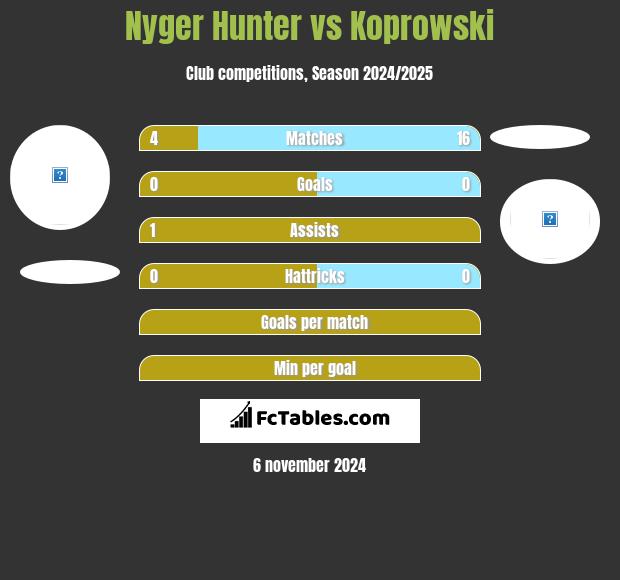 Nyger Hunter vs Koprowski h2h player stats