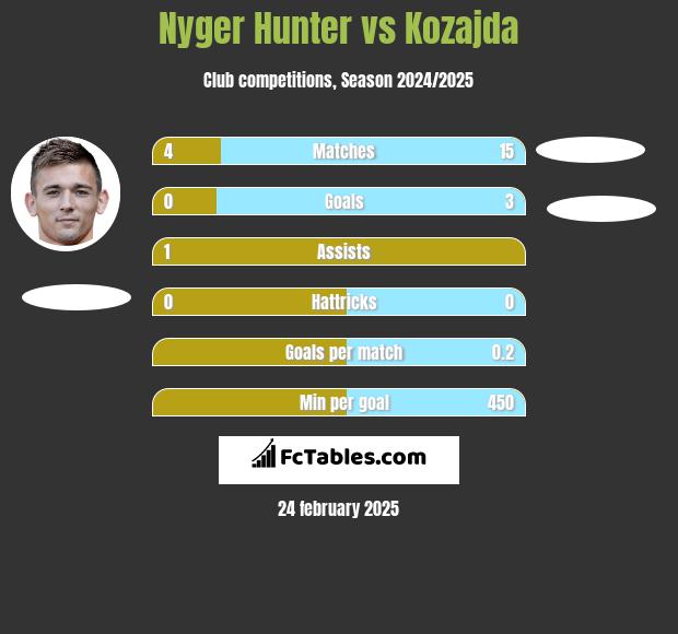 Nyger Hunter vs Kozajda h2h player stats