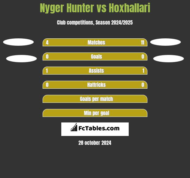 Nyger Hunter vs Hoxhallari h2h player stats