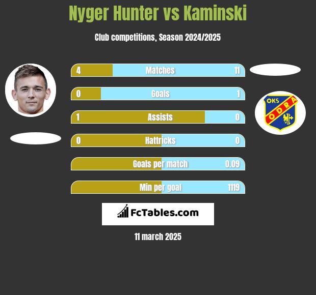 Nyger Hunter vs Kaminski h2h player stats