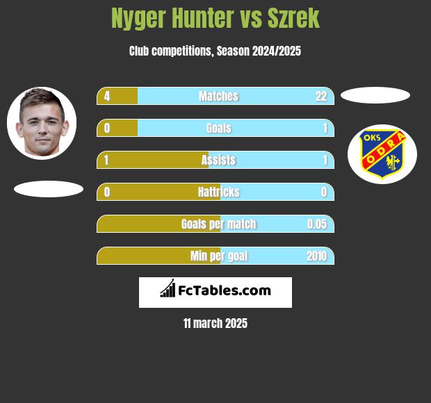 Nyger Hunter vs Szrek h2h player stats