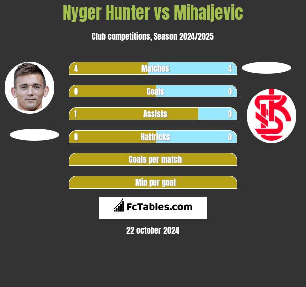 Nyger Hunter vs Mihaljevic h2h player stats