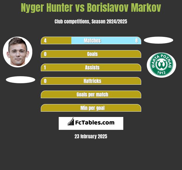 Nyger Hunter vs Borislavov Markov h2h player stats