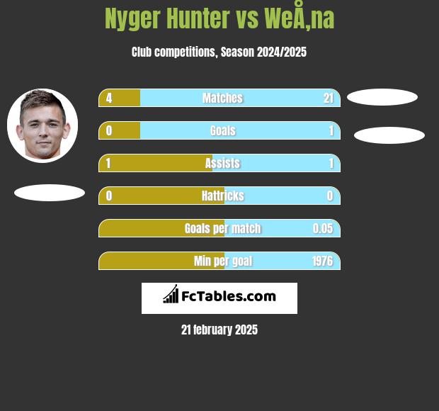 Nyger Hunter vs WeÅ‚na h2h player stats